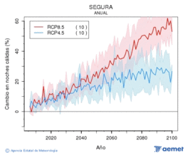 Segura. Minimum temperature: Annual. Cambio noches clidas