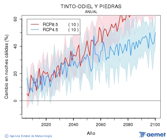 Tinto-Odiel y Piedras. Temperatura mnima: Anual. Canvi nits clides