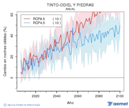 Tinto-Odiel y Piedras. Temperatura mnima: Anual. Cambio noites clidas