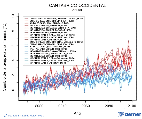 Cantbrico occidental. Temperatura mnima: Anual. Canvi de la temperatura mnima