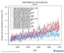 Cantbrico occidental. Gutxieneko tenperatura: Urtekoa. Cambio de la temperatura mnima