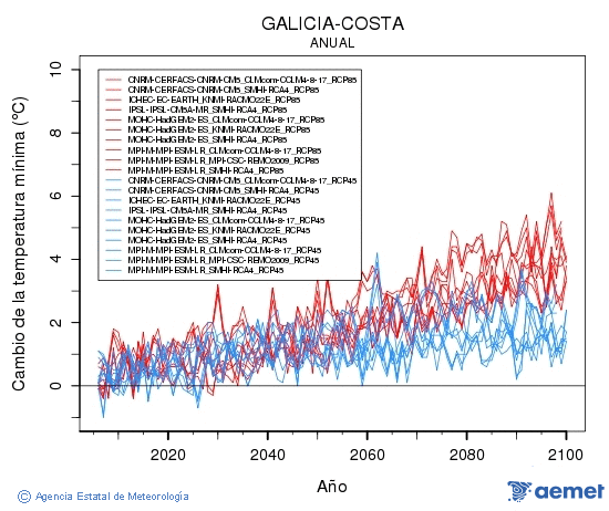 Galicia-costa. Minimum temperature: Annual. Cambio de la temperatura mnima