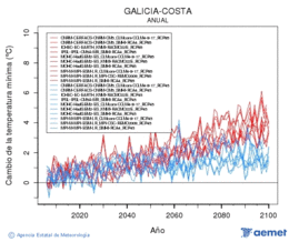 Galicia-costa. Temperatura mnima: Anual. Cambio da temperatura mnima