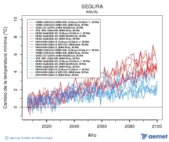 Segura. Temperatura mnima: Anual. Cambio de la temperatura mnima