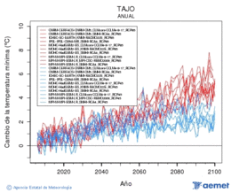 Tajo. Temprature minimale: Annuel. Cambio de la temperatura mnima