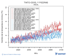 Tinto-Odiel y Piedras. Temprature minimale: Annuel. Cambio de la temperatura mnima