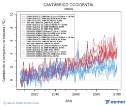 Cantbrico occidental. Temperatura mxima: Anual. Cambio de la temperatura mxima