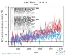 Cantbrico oriental. Gehieneko tenperatura: Urtekoa. Cambio de la temperatura mxima