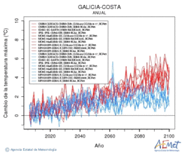 Galicia-costa. Temperatura mxima: Anual. Cambio da temperatura mxima