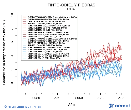 Tinto-Odiel y Piedras. Temperatura m�xima: Anual. Cambio de la temperatura m�xima