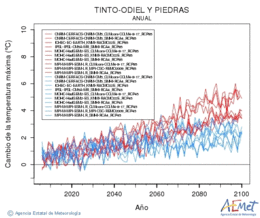 Tinto-Odiel y Piedras. Temperatura mxima: Anual. Canvi de la temperatura mxima