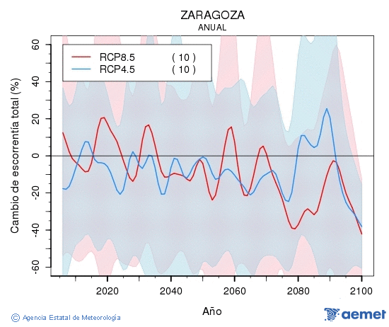 Zaragoza. Escorrenta: Anual. Cambio de escorrenta total