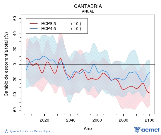 Cantabria. Escorrent�a: Annual. Cambio de escorrent�a total