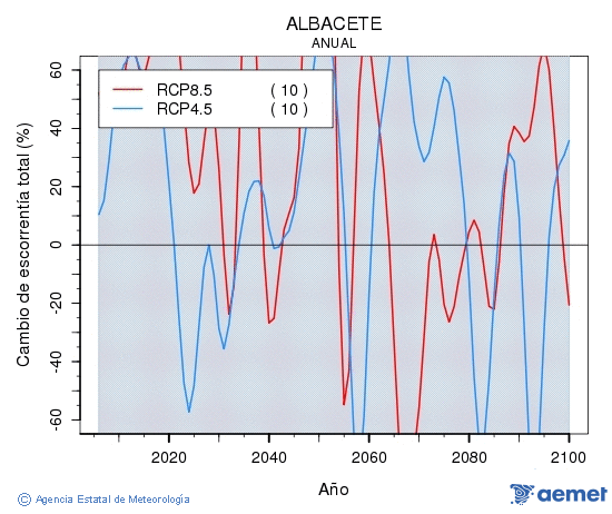 Albacete. Escorrenta: Anual. Cambio de escorrenta total
