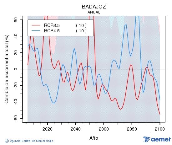 Badajoz. Escorrent�a: Annual. Cambio de escorrent�a total