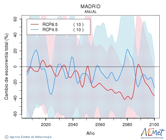 Madrid. Escorrenta: Annual. Cambio de escorrenta total