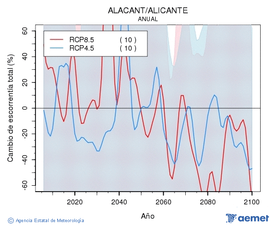 Alacant/Alicante. Escorrenta: Anual. Cambio de escorrenta total