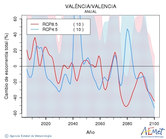 Valncia/Valencia. Escorrenta: Annual. Cambio de escorrenta total