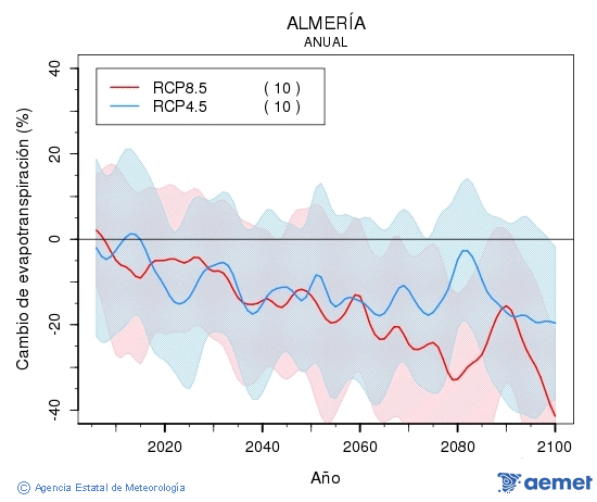 Almer�a. Evapotranspiraci�n real: Annual. Cambio de evapotranspiraci�n real