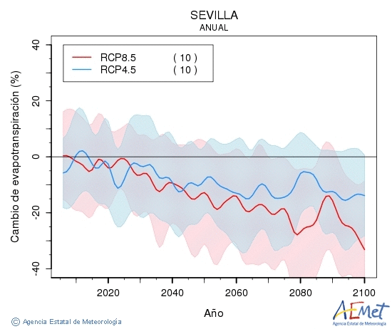 Sevilla. Evapotranspiracin real: Annual. Cambio de evapotranspiracin real