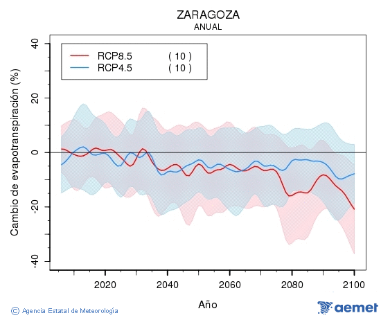 Zaragoza. Evapotranspiracin real: Anual. Cambio de evapotranspiracin real