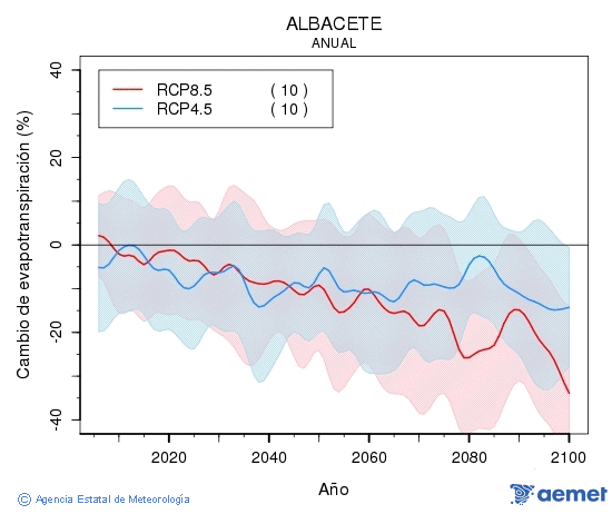 Albacete. Evapotranspiracin real: Anual. Cambio de evapotranspiracin real