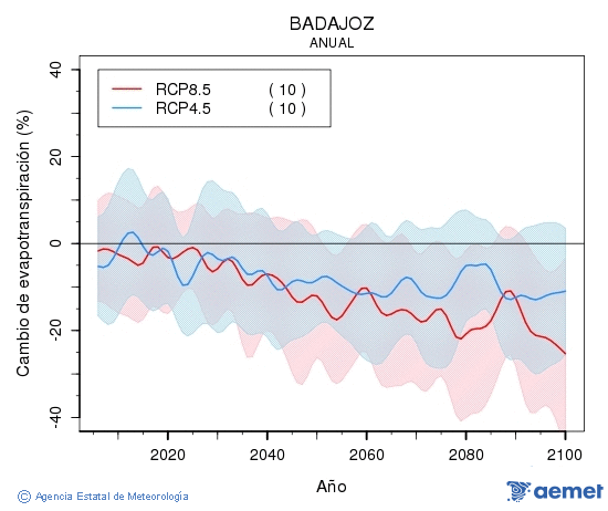 Badajoz. Evapotranspiraci�n real: Anual. Cambio de evapotranspiraci�n real