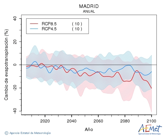 Madrid. Evapotranspiracin real: Anual. Cambio de evapotranspiracin real