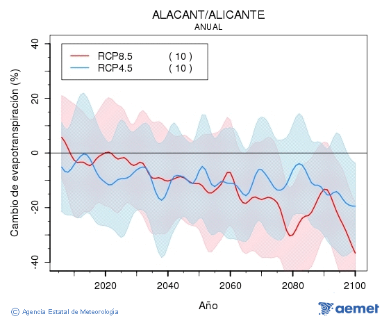 Alacant/Alicante. Evapotranspiraci�n real: Anual. Cambio de evapotranspiraci�n real