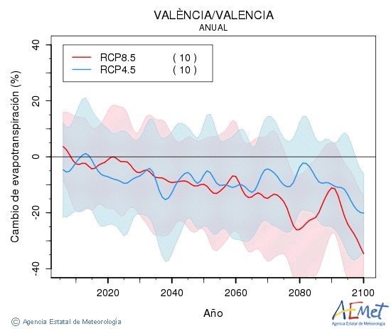 Valncia/Valencia. Evapotranspiracin real: Anual. Cambio de evapotranspiracin real