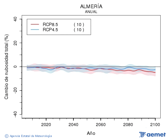 Almer�a. Clouds amount: Annual. Cambio de nubosidad total