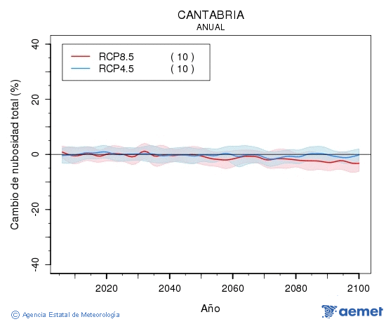 Cantabria. Clouds amount: Annual. Cambio de nubosidad total