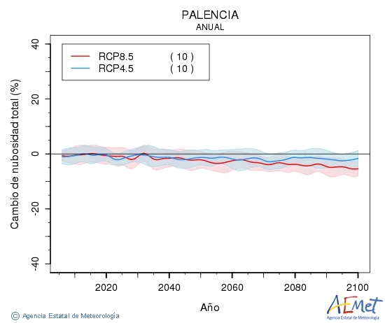 Palencia. Clouds amount: Annual. Cambio de nubosidad total