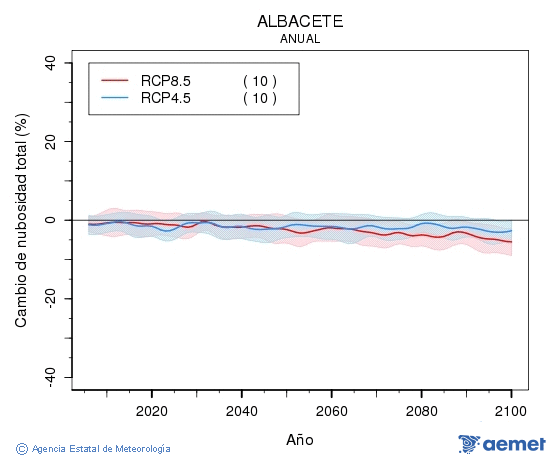 Albacete. Nubosidad : Anual. Cambio de nubosidad total