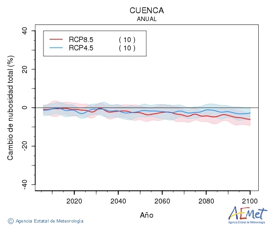 Cuenca. Clouds amount: Annual. Cambio de nubosidad total