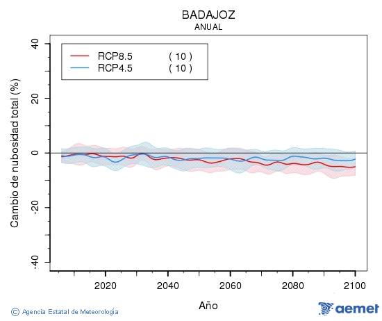 Badajoz. Hodeitza: Urtekoa. Cambio de nubosidad total