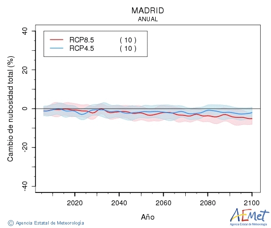 Madrid. Clouds amount: Annual. Cambio de nubosidad total