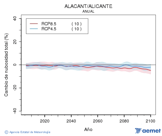 Alacant/Alicante. N�bulosit�: Annuel. Cambio de nubosidad total