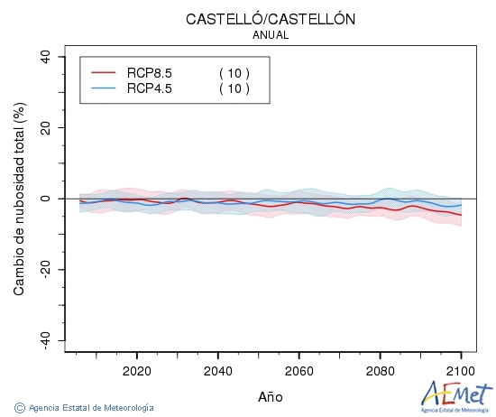 Castell/Castelln. Clouds amount: Annual. Cambio de nubosidad total