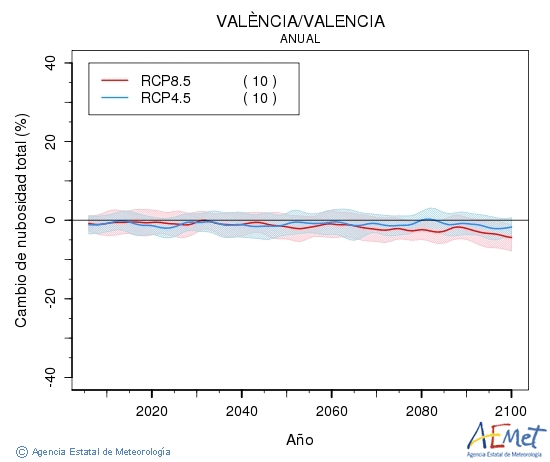 Valncia/Valencia. Nuvolositat: Anual. Cambio de nubosidad total