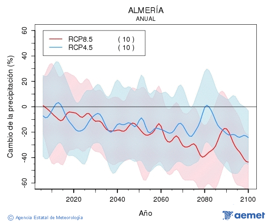 Almer�a. Pr�cipitation: Annuel. Cambio de la precipitaci�n