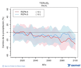 Teruel. Precipitaci�: Anual. Canvi de la precipitaci�