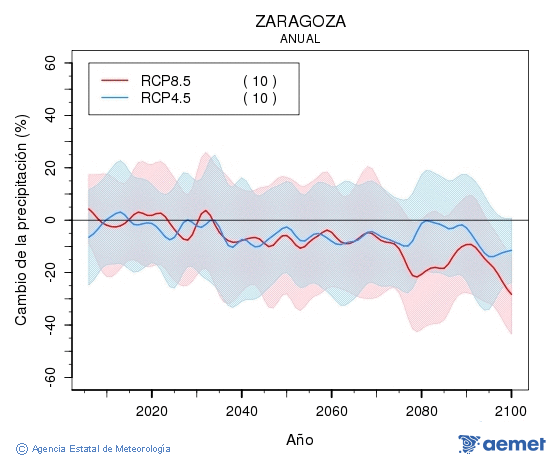 Zaragoza. Precipitaci�: Anual. Cambio de la precipitaci�n