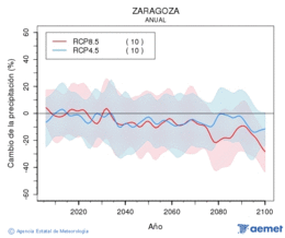 Zaragoza. Precipitacin: Anual. Cambio de la precipitacin