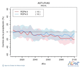 Asturias. Precipitation: Annual. Cambio de la precipitacin