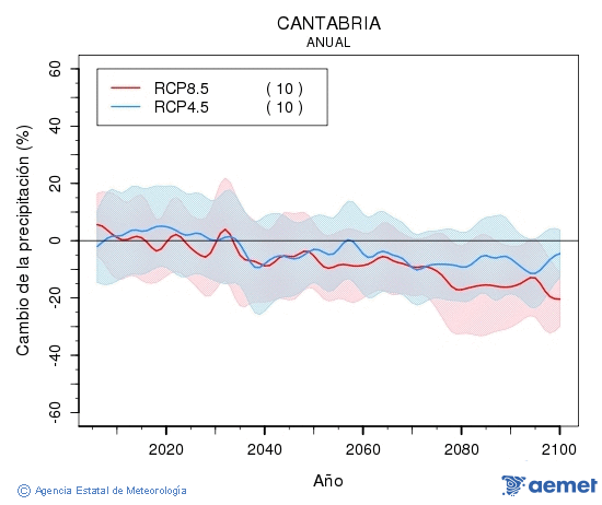 Cantabria. Precipitaci�n: Anual. Cambio de la precipitaci�n
