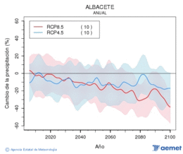 Albacete. Precipitacin: Anual. Cambio de la precipitacin