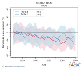 Regionalizacion AR5 IPCC. Graficos de evolucion. Regionalizacion dinamica. Ciudad Real Ciudad Real Reg. din. CORDEX Prec. Agencia Estatal de Meteorologia AEMET. Gobierno de Espana