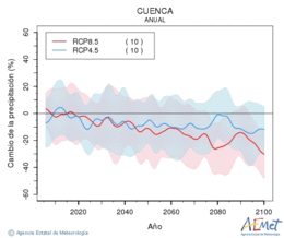 Cuenca. Precipitation: Annual. Cambio de la precipitacin