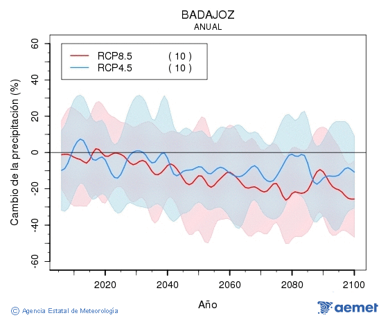 Badajoz. Precipitaci�: Anual. Cambio de la precipitaci�n